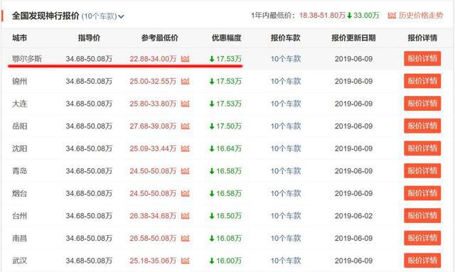 最高优惠17.53万，路虎发现神行真有那么大优惠吗？