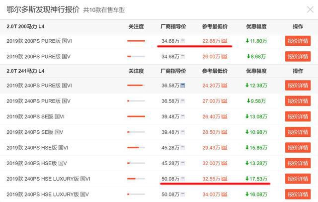 最高优惠17.53万，路虎发现神行真有那么大优惠吗？