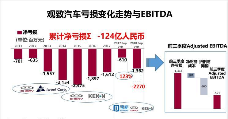 亏损超过120亿的观致 高层换血没用 估计得换脑