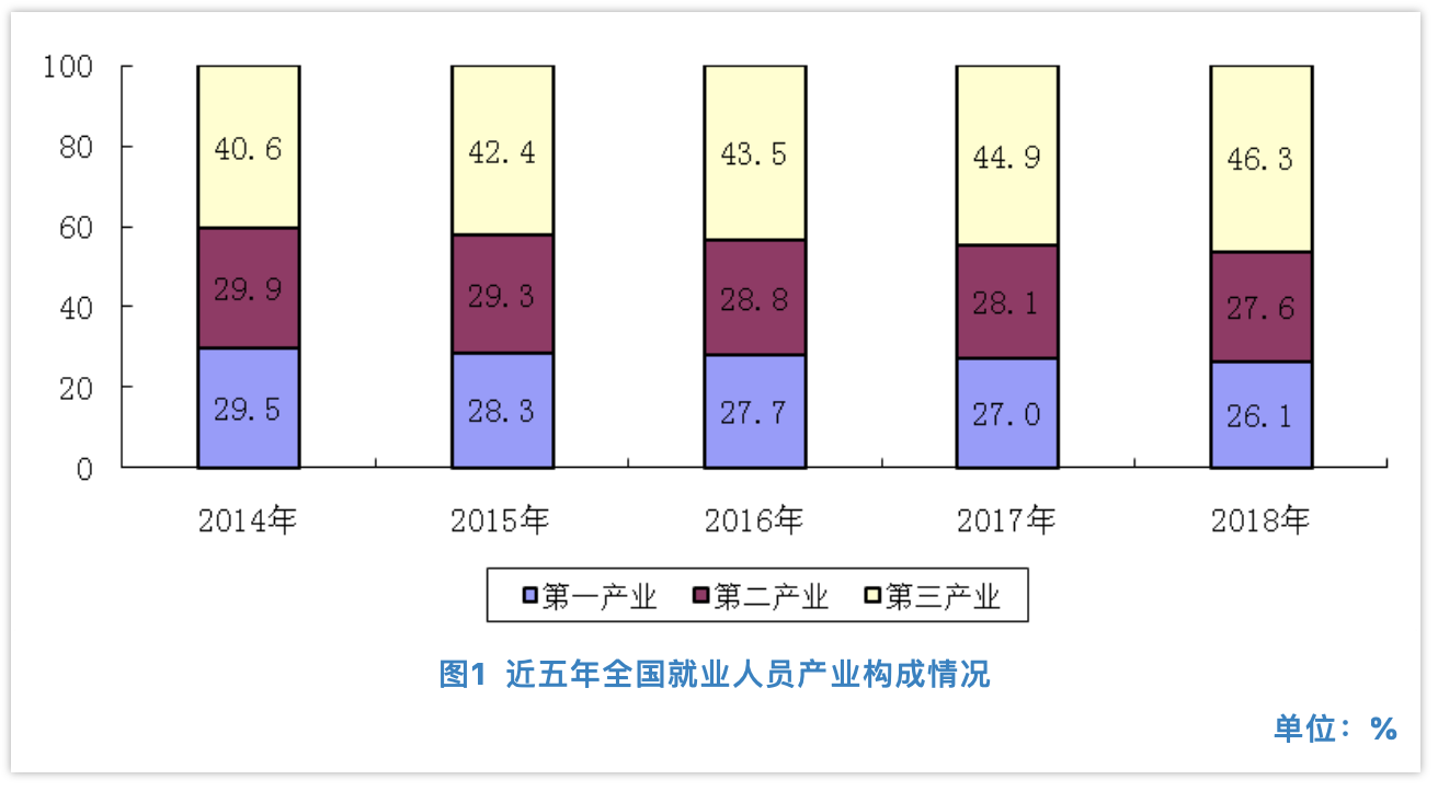 近五年全国就业人员产业构成情况。