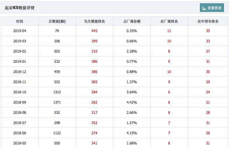 9年不舍全新换代,上月销量仅79辆,起亚K5新款谍照刚出又被吐槽