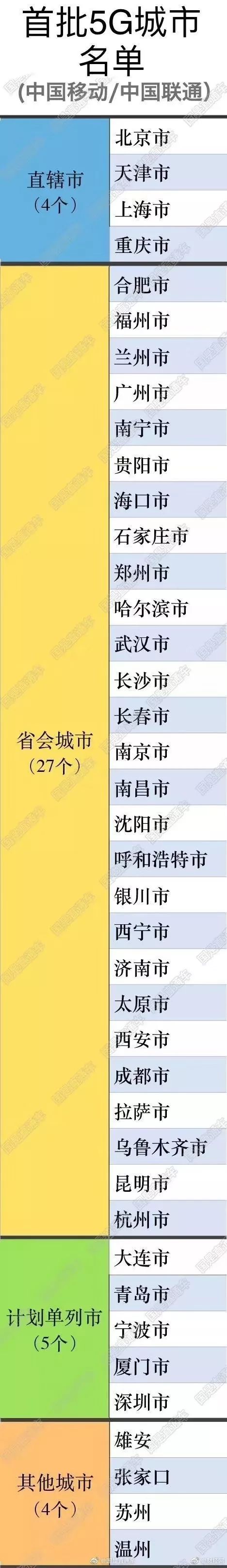 5G真的要来了！中国第一批5G的城市名单已经公布了