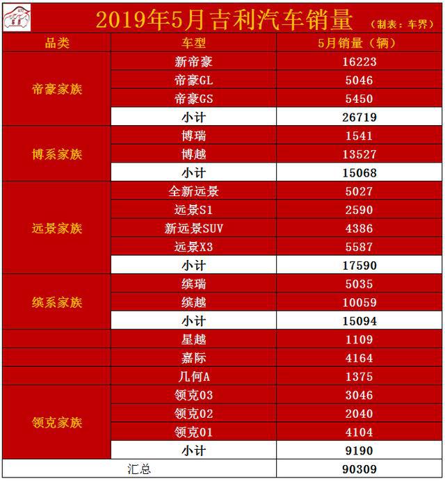 吉利汽车5月销量出炉:月销破9万,同比下跌27%,星越刚刚破千台