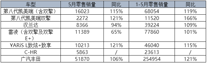 广汽丰田前5月销量增长21% TNGA+双擎实力控场