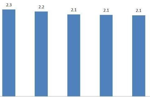 调查｜5月汽车清库压力增大，哪5家库存深度最高？
