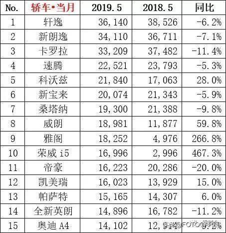 5月汽车销量排行:雅阁暴增/哈弗H6很危险,通用夺冠长安凄惨