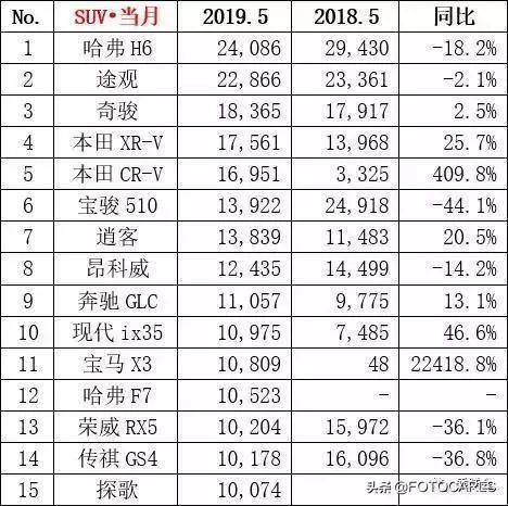 5月汽车销量排行:雅阁暴增/哈弗H6很危险,通用夺冠长安凄惨