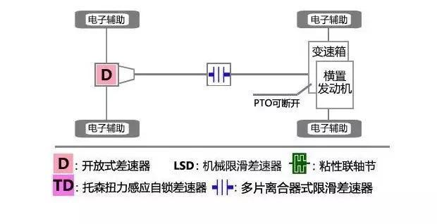 主流城市SUV的四驱系统真的靠谱吗？