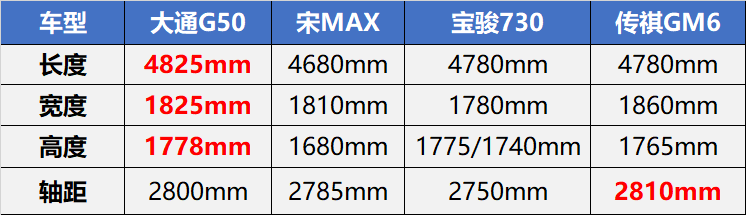 比宋MAX大一圈，还是国六排放，上汽大通G50售价8.68万起