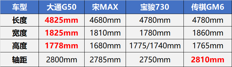 比宋MAX大一圈,还是国六排放,上汽大通G50售价8.68万起