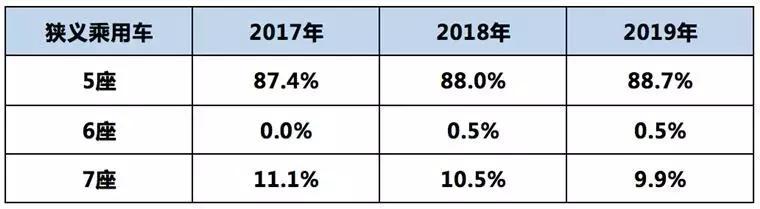 七座SUV是消费需求，还是跟风由5座加至7座？