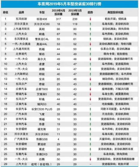 5月份艾瑞泽5投诉量42，从月销过万到平庸无奇，经历了啥？