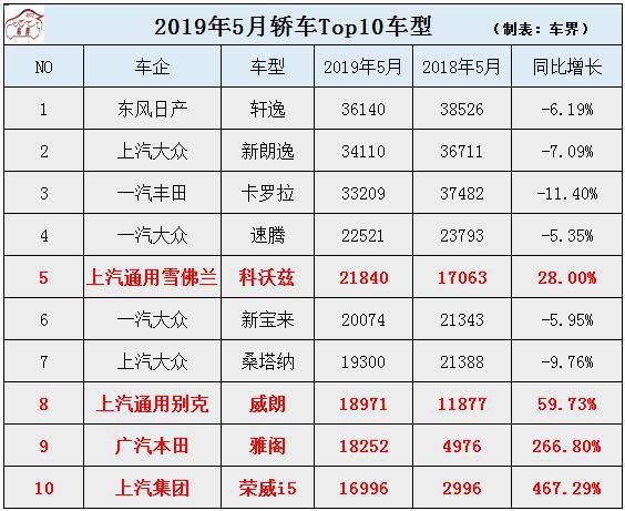 5月销量：轩逸夺冠，雅阁暴涨266%，荣威i5挺进前10，帝豪未上榜