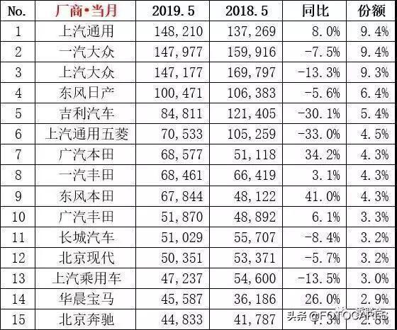 5月汽车销量排行:雅阁暴增/哈弗H6很危险,通用夺冠长安凄惨