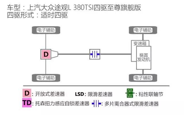 主流城市SUV的四驱系统真的靠谱吗？