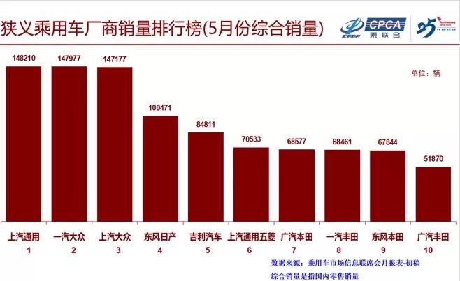 数据丨5月成绩单交出后,有人说自主品牌“凉凉”?