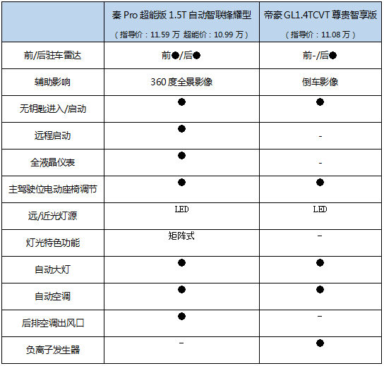 自主家轿的“龙虎斗”！秦Pro和帝豪GL你站谁？