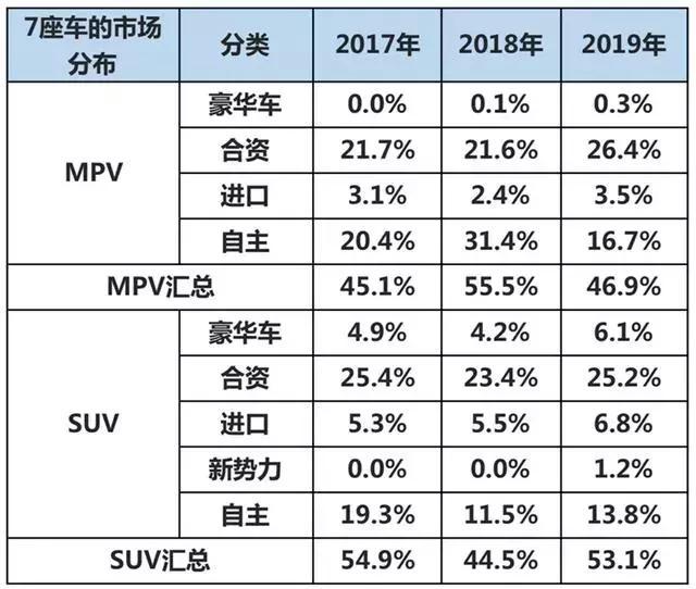 七座SUV是消费需求，还是跟风由5座加至7座？