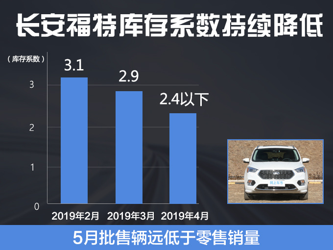 长安福特销量增、库存降!下半年发力,重回巅峰!