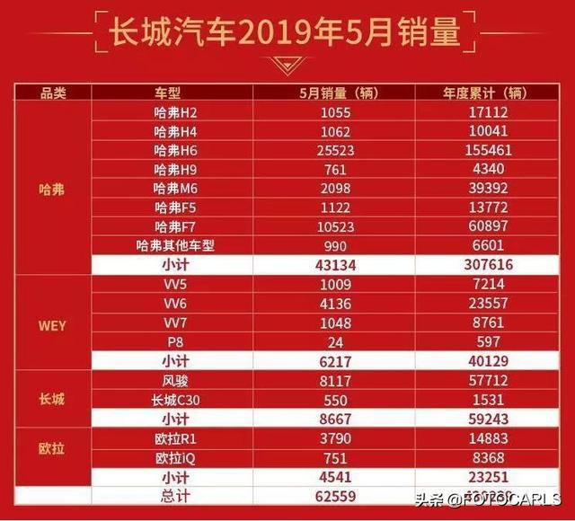 F7连续6个月破万，长城汽车5月销量62559辆，H6持续2万+神级表现