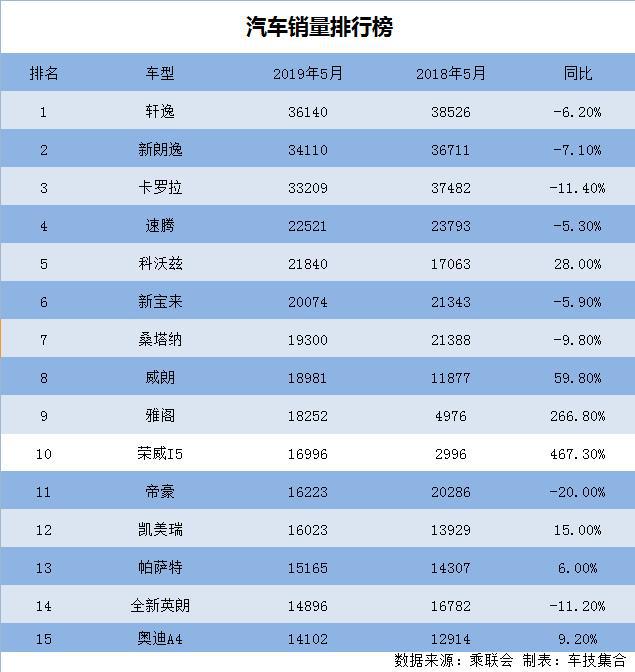 5月销量比宝来还高，优惠后6万提裸车，起步1.5L四缸比英朗划算