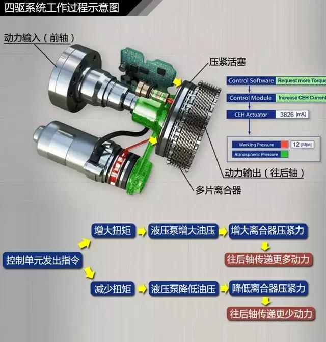 主流城市SUV的四驱系统真的靠谱吗？