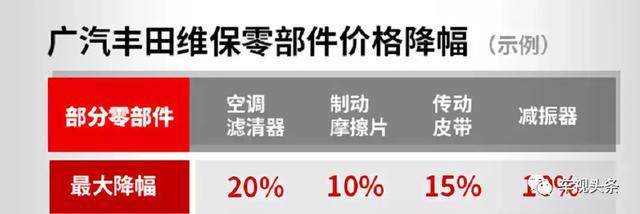 热销车型和维保零件价格都下调？广汽丰田的官降十分不一样！