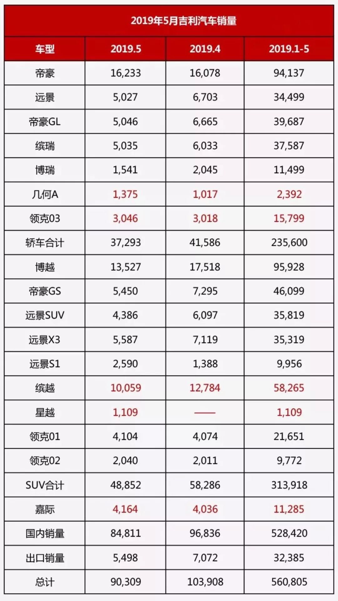 数据丨5月成绩单交出后,有人说自主品牌“凉凉”?