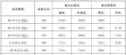 想知道“油价“最近有什么新消息么，都在这里了