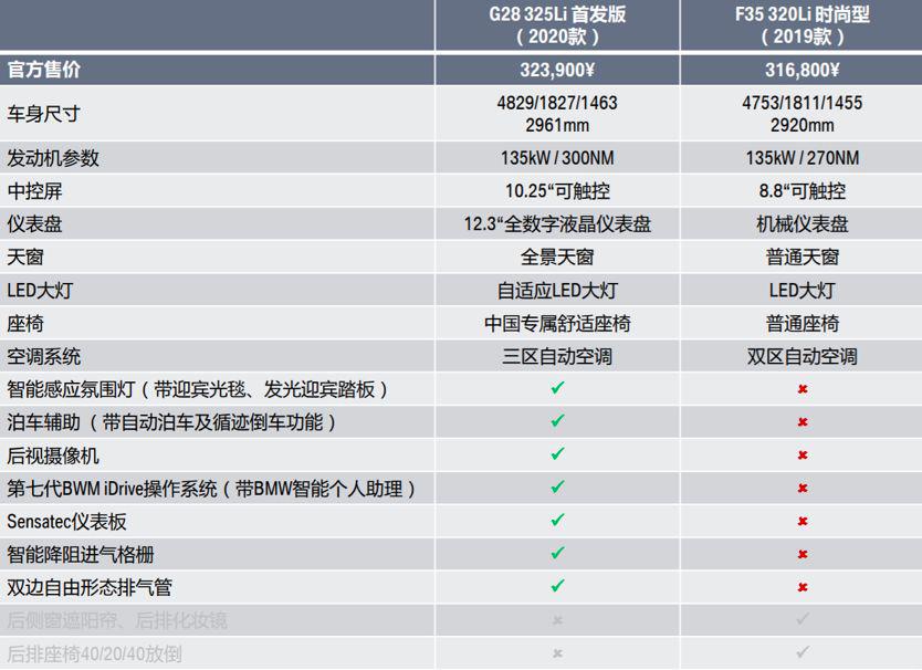 从全新一代BMW 3系定价看宝马本土化新思维|车壹条