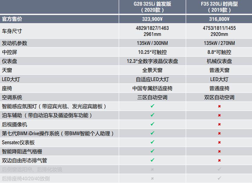 从全新一代BMW 3系定价看宝马本土化新思维｜车壹条