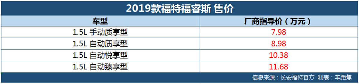 新福特福睿斯国六车型上市 价格下调售7.98-11.68万元