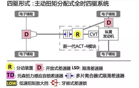 主流城市SUV的四驱系统真的靠谱吗？