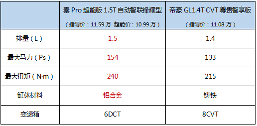 自主家轿的“龙虎斗”！秦Pro和帝豪GL你站谁？