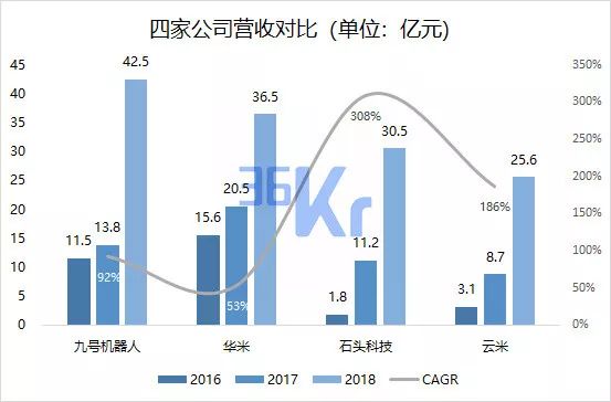 数据来源:华米、云米、石头科技、九号机器人(截至2018年12月31日)