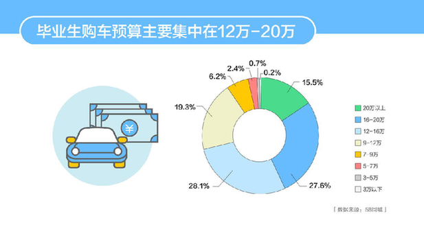 58同城发布2019年高校毕业生购车报告 解读毕业生的购车偏好