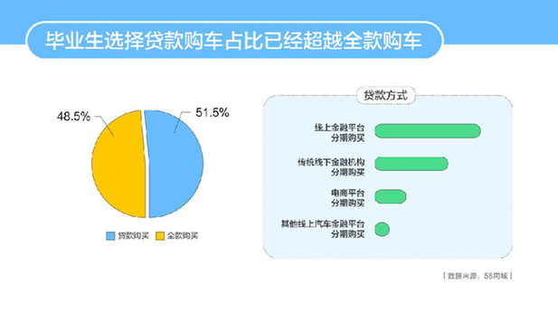 58同城发布2019年高校毕业生购车报告 解读毕业生的购车偏好