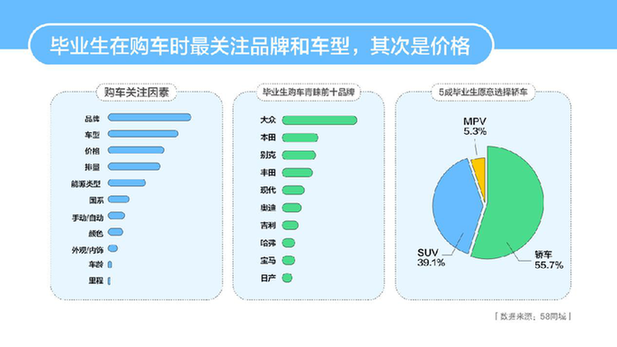 58同城发布2019年高校毕业生购车报告 解读毕业生的购车偏好