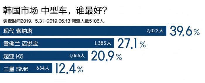 韩国市场最受欢迎中型车，索纳塔第一，迈锐宝第二？