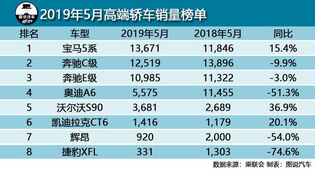 5月豪华轿车销量排行榜,奥迪A6销量不足6000辆,奔驰丢冠