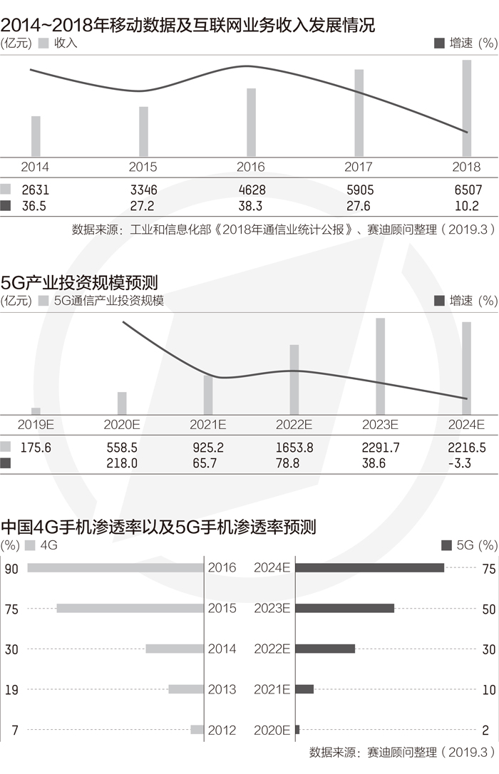 5G投资5年后将迎2000亿高点,5G手机保有量超过10亿台