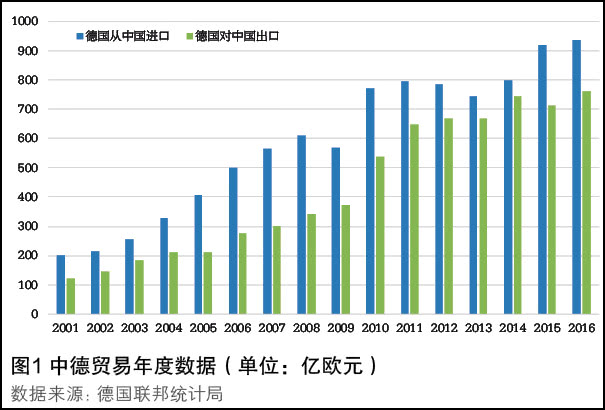 2016年开始,中国连续3年蝉联德国最大贸易伙伴