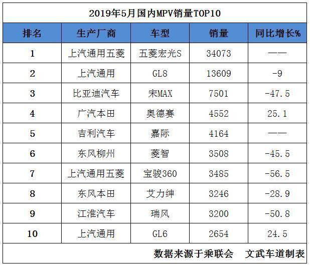 5月MPV销量排名出炉，奥德赛涨势明显，五菱宏光S依然高居榜首