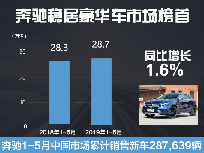 不受奔驰女影响，奔驰在华销量超28.7万，E级销量大增12.2%