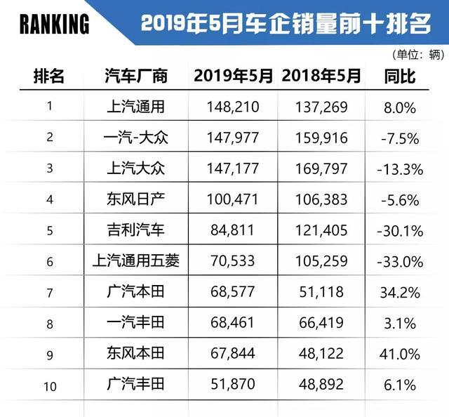 车市晴雨表：2019年5月汽车最全销量排名