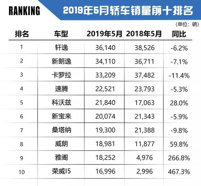 车市晴雨表：2019年5月汽车最全销量排名