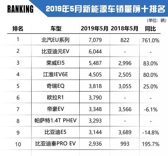 车市晴雨表：2019年5月汽车最全销量排名