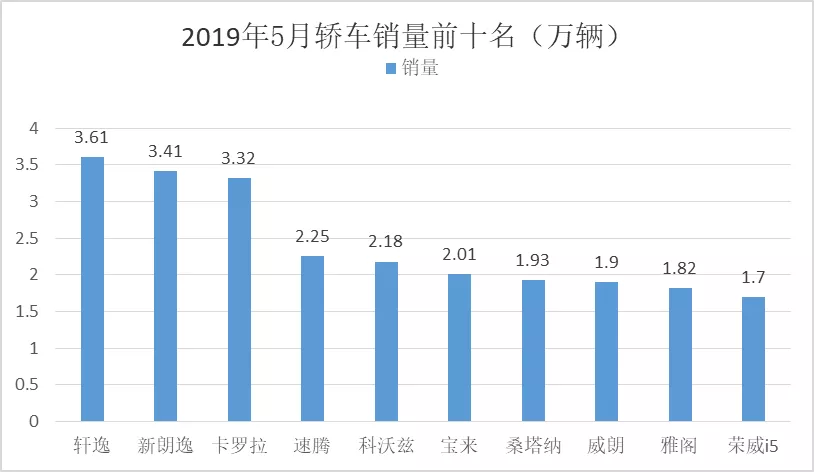 5月汽车销量来啦！表现整整齐齐、持续低迷