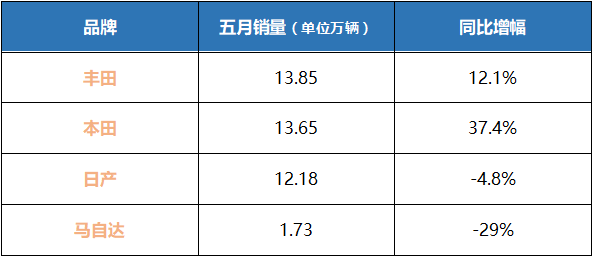 本田刷新5月最好成绩，日产迎来年度最大下滑，日系也两极分化了