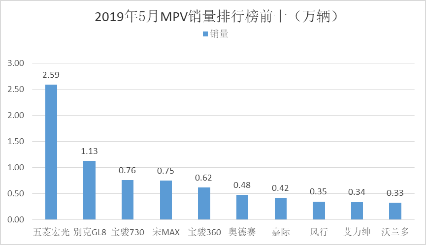 5月汽车销量来啦！表现整整齐齐、持续低迷